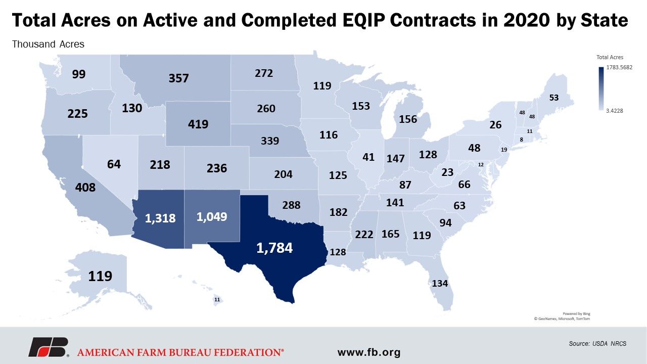 Overview of title II conservation program in the farm bill